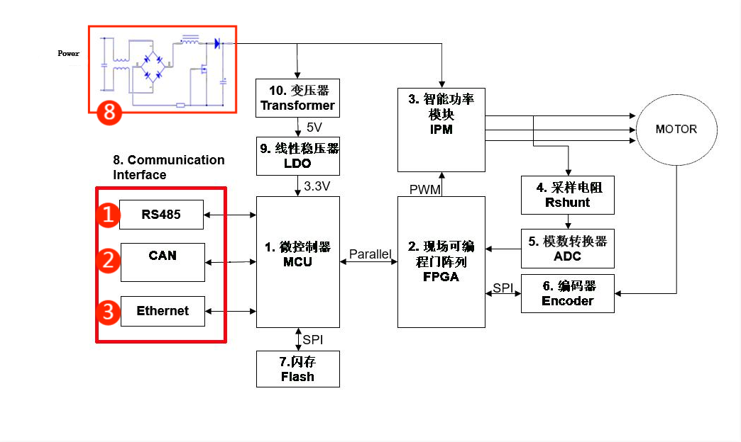 伺服電機(jī)驅(qū)動接口、電源保護(hù)方案