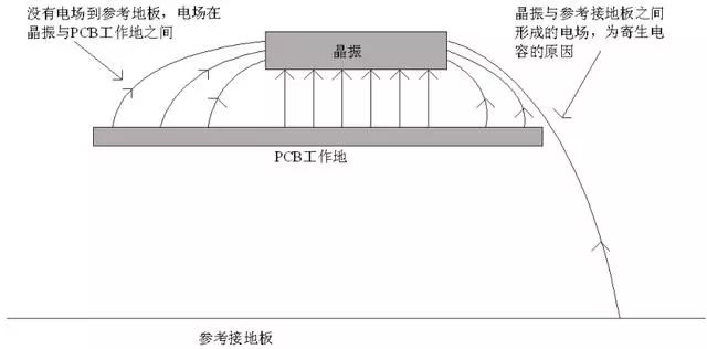 晶振為什么不能放置在PCB邊緣？