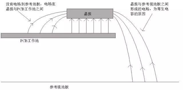 晶振為什么不能放置在PCB邊緣？