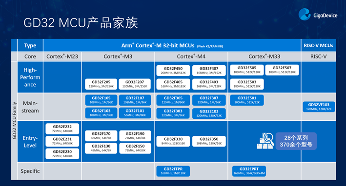 GD32以廣泛布局推進(jìn)價值主張，為MCU生態(tài)加冕！