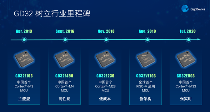 GD32以廣泛布局推進(jìn)價值主張，為MCU生態(tài)加冕！