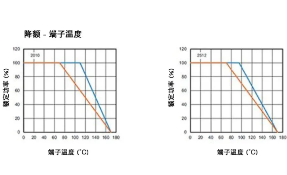 高穩(wěn)定性的汽車應(yīng)用，為什么要選 WFM 系列檢流電阻？