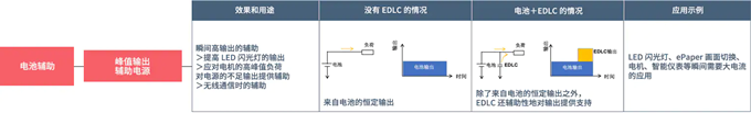 具備低電阻與輕薄特點的雙電層電容器（EDLC/超級電容器）