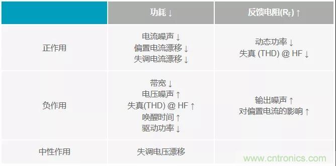 如何掌握運(yùn)算放大器功耗與性能的權(quán)衡之術(shù)？