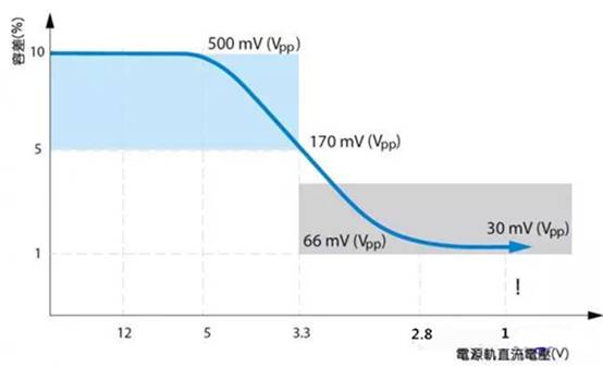 如何利用示波器精確測量電源完整性？