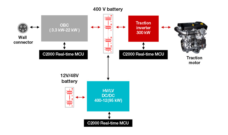 如何使用 C2000? 實時 MCU 實現(xiàn)功能安全和網(wǎng)絡安全的電動汽車動力總成