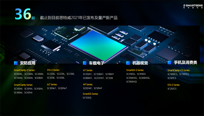 針對安防、車載電子、手機及機器視覺，思特威發(fā)布多款CIS新品