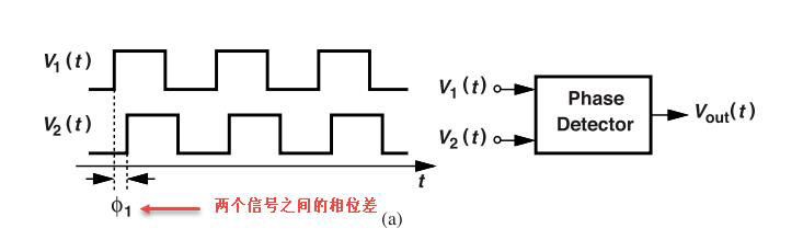 鎖相環(huán)中的鑒相器了解不？