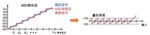 Σ －Δ ADC的高精度數(shù)模轉(zhuǎn)化，是如何實(shí)現(xiàn)的？