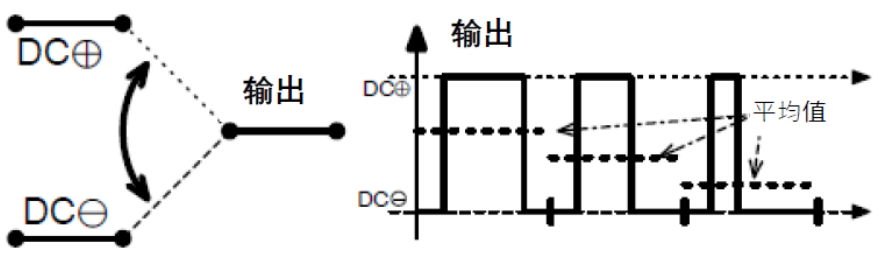 三相功率因數(shù)校正(PFC)系統(tǒng)（或也稱為有源整流或有源前端系統(tǒng)）正引起極大的關(guān)注，近年來需求急劇增加。之前我們介紹了三相功率因數(shù)校正系統(tǒng)的優(yōu)點。本文為系列文章的第二部分，將主要介紹設(shè)計三相PFC時的注意事項。  在設(shè)計三相PFC時應(yīng)該考慮哪些關(guān)鍵方面？  對于三相PFC，有多種拓撲結(jié)構(gòu)，具體可根據(jù)應(yīng)用要求而定。不同的應(yīng)用在功率流方向、尺寸、效率、環(huán)境條件和成本限制等參數(shù)方面會有所不同。在實施三相PFC系統(tǒng)時，設(shè)計人員應(yīng)考慮幾個注意事項。以下是一些尤其需要注意的事項：  單極還是雙極（兩電平或三電平） 調(diào)制方案 開關(guān)頻率vs功率器件 熱管理和損耗管理 雙向傳輸和輸出方向優(yōu)化 拓撲結(jié)構(gòu) 這些方面都會影響我們系統(tǒng)的結(jié)果和整體性能，因此它們對于滿足應(yīng)用的要求至關(guān)重要。在下面的討論中，我們假設(shè)輸入電壓為三相400VAC（EU）或480VAC（USA）。  單極或雙極（兩電平或三電平）  第一個關(guān)鍵決定是使用兩電平還是三電平拓撲結(jié)構(gòu)。這對效率有很大影響，主要包括開關(guān)和二極管中的開關(guān)損耗、電感器中的高頻損耗，以及EMI。這還會極大影響拓撲結(jié)構(gòu)，因為并非所有拓撲結(jié)構(gòu)都支持三電平功能。  圖4和圖5顯示了二電平和三電平開關(guān)之間的區(qū)別。  圖4.單電平或兩電平開關(guān)原理   圖5.兩電平或三電平開關(guān)原理  三電平拓撲結(jié)構(gòu)的優(yōu)點包括：  1. 開關(guān)損耗減小。通常，開關(guān)損耗與施加到開關(guān)和二極管的電壓的二次方成正比（開關(guān)損耗αVSwitch or Diode2）。在三電平拓撲結(jié)構(gòu)中，只有一半的總輸出電壓被施加到（一些）開關(guān)或（一些）二極管。  2. 升壓電感器中的電流紋波變小。對于相同的電感值，施加到電感器的峰峰值電壓也是三電平拓撲結(jié)構(gòu)中總輸出電壓的一半。這使得電流紋波更小，更容易使用更小的電感器進行濾波，從而實現(xiàn)更緊湊的電感器設(shè)計并降低成本。此外，部分電感器損耗與電流紋波成正比。因此，較低的紋波將有助于減少電感器中的損耗。  3. EMI降低。EMI主要與電流紋波有關(guān)。正如剛剛提到的，三電平拓撲結(jié)構(gòu)減少了電流紋波，使濾波更容易并產(chǎn)生更低的傳導EMI。電磁輻射EMI與dV/dt和dI/dt相關(guān)。首先，三電平拓撲結(jié)構(gòu)降低了峰峰值開關(guān)電壓，使得開關(guān)節(jié)點走線輻射的電場更小。其次，三電平拓撲結(jié)構(gòu)減少了峰峰值開關(guān)電流，使得在開關(guān)功率級環(huán)路中輻射的磁場更小。  開關(guān)頻率與開關(guān)技術(shù)  開關(guān)頻率對電氣設(shè)計有多方面的影響，而且也會對系統(tǒng)規(guī)格（如尺寸和重量）和額外成本（如運輸和處理成本）產(chǎn)生影響。  提高開關(guān)頻率，可以減小無源元件的尺寸，從而使系統(tǒng)更輕并降低成本。然而，開關(guān)損耗隨頻率增加。新的開關(guān)技術(shù)解決了這一難題。  就開關(guān)技術(shù)而言，IGBT是速度較慢的器件。IGBT用于開關(guān)頻率較低（幾十kHz）的轉(zhuǎn)換器中。與MOSFET相比，當VCE(SAT)小于RDS(ON)×ID時，它們更適合用于非常高的電流。硅超級結(jié)MOSFET的使用頻率不超過100kHz左右。而碳化硅(SiC) MOSFET可用于100kHz以上。  關(guān)于二極管，肖特基SiC二極管與快速硅二極管也可用于三相PFC中的升壓二極管，與MOSFET互補，以降低開關(guān)損耗并允許超結(jié)硅MOSFET實現(xiàn)更高的工作頻率。  肖特基SiC二極管也可以與IGBT共同封裝，以減少反向恢復損耗。這種配置（硅IGBT+SiC聯(lián)合封裝二極管）稱為混合IGBT?；旌螴GBT在各種拓撲結(jié)構(gòu)的半橋或背靠背配置中能以較少的開關(guān)損耗運行。如果開關(guān)損耗較低，開關(guān)頻率也可以增加，以優(yōu)化系統(tǒng)性能。  最后，還必須考慮具體的應(yīng)用要求。對于“車載充電器”，由于尺寸和重量至關(guān)重要，因此需要高頻以減小無源元件的尺寸。這將需要高頻開關(guān)和二極管。在這種情況下，寬禁帶組件（如SiC）通常是首選。另一方面，對于“非車載充電器”，尺寸和重量并不那么重要。充電時間和成本更為關(guān)鍵。為縮短充電時間，常采用IGBT實現(xiàn)數(shù)百千瓦的充電功率。成本限制是采用更便宜的常規(guī)硅基器件解決方案的另一個原因。  調(diào)制方案  在平衡的三相系統(tǒng)中，沒有中性線電流。電壓總和始終為零，電流也是如此。我們有以下公式（其中U、V、W是三相線的名稱）：  這意味著流過一相或兩相的電流是否會通過其他兩相或一相（分別）返回電網(wǎng)。電流分流取決于電網(wǎng)波形的相位。有十二種不同的組合或狀態(tài)（取決于U、V、W值）。這些狀態(tài)稱為“扇區(qū)”，如圖6所示。  圖6.三相電壓和扇區(qū)  例如，在扇區(qū)1期間，電流從（U和V）流向W。在扇區(qū)4期間，電流從V流向（U和W）。調(diào)制技術(shù)將基于這些扇區(qū)，并將確定應(yīng)用于所需開關(guān)的PWM序列。  為了驅(qū)動開關(guān)，還可以使用多種調(diào)制技術(shù)。最常見的是SVPWM。大多數(shù)情況下，采用對稱PWM調(diào)制來減少頻譜頻率含量，也用于減少前沿或后沿PWM調(diào)制時的EMI。為了減少開關(guān)和二極管的電壓應(yīng)力，通常（或幾乎總是）使用所謂的“三次諧波注入”來獲得空間矢量調(diào)制模式。使用的其他調(diào)制方案是平底調(diào)制或不連續(xù)調(diào)制，這主要有助于降低二極管的應(yīng)力，但會引入更高的失真和功率因數(shù)退化。  使用Clark和Park變換完成控制。Clark變換將三相電壓系統(tǒng)轉(zhuǎn)換為與三相系統(tǒng)具有相同線路頻率的單相系統(tǒng)。Park變換將單相系統(tǒng)轉(zhuǎn)換為具有有功和無功組件的靜態(tài)系統(tǒng)，類似于一種解調(diào)技術(shù)。通常，輸入電壓被認為是純正電壓，并用作相移測量的基準。當輸入電流的有功值和無功值已知時，控制系統(tǒng)的目標是調(diào)節(jié)無功電流分量總和為0。這是任何PFC 的主要目標。有功部分由控制器調(diào)整，以向負載提供所需的功率。  損耗管理和熱管理  損耗和效率取決于許多參數(shù)，例如開關(guān)頻率、開關(guān)和二極管技術(shù)、轉(zhuǎn)換器拓撲結(jié)構(gòu)和無源元件。眾所周知，如果損耗減少，則效率提高并且熱管理變得更容易。  在主動元件中，有兩種方法可以處理熱管理。對于低功率應(yīng)用，使用分立功率器件進行設(shè)計是首選解決方案。它提供了采購和生產(chǎn)方面的靈活性。使用分立器件的缺點是通常需要很多非常復雜的機械組件。借助分立式器件，可以實現(xiàn)更高功率的設(shè)計。在這種情況下，整個系統(tǒng)被分成幾個并行運行的低功率轉(zhuǎn)換器（或模塊）。這種架構(gòu)通過將損耗分散到多個模塊來簡化電源管理。  然而，在更高功率應(yīng)用的轉(zhuǎn)換器中采用功率模塊更有優(yōu)勢（將多個功率器件集成在一個封裝中）。這樣有助于熱管理和機械組裝，因為只需要一個模塊（或一小組模塊）連接到散熱片。此外，模塊還針對熱傳遞進行了優(yōu)化，實現(xiàn)極低熱阻材料。這在分立裝配中更難實現(xiàn)。模塊與分立器件相比的另一個優(yōu)勢是寄生或漏電布局電感。  在模塊內(nèi)部，與分立裝配相比，距離更小，這有助于減少寄生電感等損耗。較低的寄生電感還可以減少電壓尖峰，由于開關(guān)和二極管上的應(yīng)力較低，因此可以提高可靠性。較低電壓尖峰的第二個優(yōu)點是還可以減少高頻輻射。  雙向性和功率流方向優(yōu)化  通常，三相逆變器（用于UPS、太陽能或電機驅(qū)動）可以是雙向的，并且在反向模式（或UPS的充電模式或電機驅(qū)動的制動模式）下運行時充當AC/DC轉(zhuǎn)換器。不過，這里有一點需要強調(diào)。通常，功率轉(zhuǎn)換器，特別是其拓撲結(jié)構(gòu)，一般是通過開關(guān)器件和二極管的選擇，專門針對一種用法和輸出方向進行優(yōu)化的。在PFC模式下用作AC/DC轉(zhuǎn)換器的三相逆變器的效率不如優(yōu)化的AC/DC PFC轉(zhuǎn)換器。即使設(shè)計為雙向的DC/AC拓撲結(jié)構(gòu)，也會在一個方向上表現(xiàn)出比另一個方向更好的性能。因此，重要的是要記住最需要的用法是什么。  本文及其中討論的應(yīng)用側(cè)重于三相PFC轉(zhuǎn)換器，因此系統(tǒng)經(jīng)過優(yōu)化以從電網(wǎng)獲取電力（即使它們可能是雙向的）。此外，正如我們將看到的，并非所有拓撲結(jié)構(gòu)都可以實現(xiàn)雙向性，因此預先選擇合適的拓撲結(jié)構(gòu)是一個重要因素。