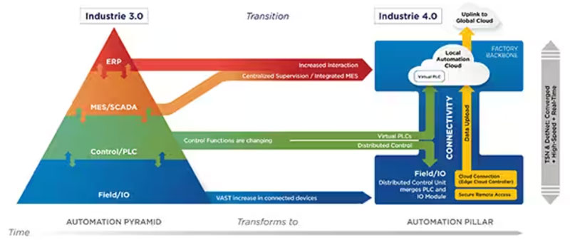 如何使用托管型以太網(wǎng)交換機(jī)為 IIoT 實(shí)現(xiàn)安全的時間敏感網(wǎng)絡(luò)