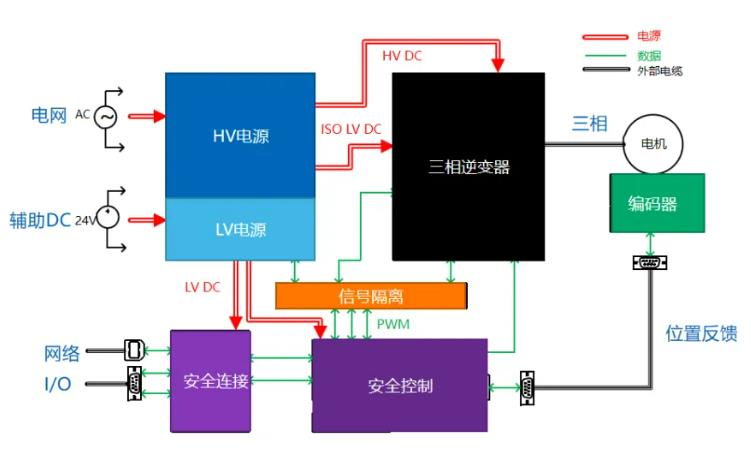 四個(gè)方面，詳析面向伺服驅(qū)動(dòng)器的運(yùn)動(dòng)控制解決方案