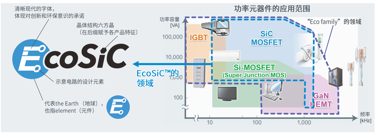 超高功率密度SiC模塊，助力電動車主逆變器小型化