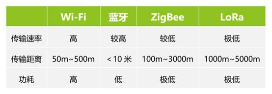 如何選擇最適合你的物聯(lián)網(wǎng)無線通信技術(shù)？