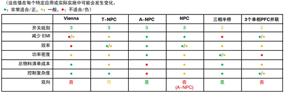 常見三相PFC結(jié)構(gòu)的優(yōu)缺點分析，一文get√