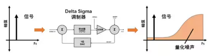 Σ －Δ ADC的高精度數(shù)模轉(zhuǎn)化，是如何實(shí)現(xiàn)的？