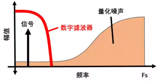 Σ －Δ ADC的高精度數(shù)模轉(zhuǎn)化，是如何實(shí)現(xiàn)的？