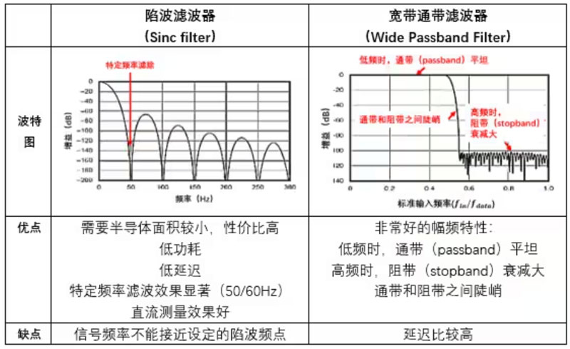 Σ －Δ ADC的高精度數(shù)模轉(zhuǎn)化，是如何實(shí)現(xiàn)的？