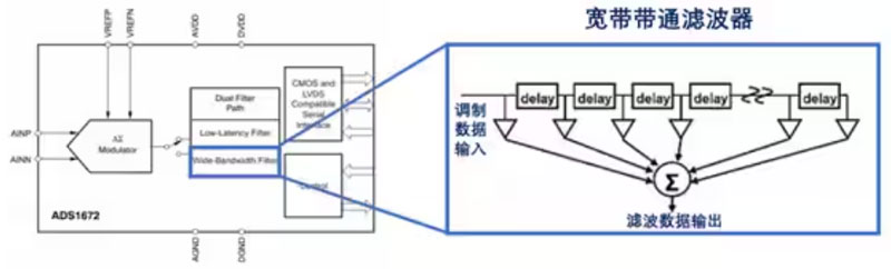 Σ －Δ ADC的高精度數(shù)模轉(zhuǎn)化，是如何實(shí)現(xiàn)的？