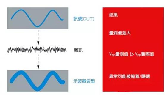 如何利用示波器精確測量電源完整性？