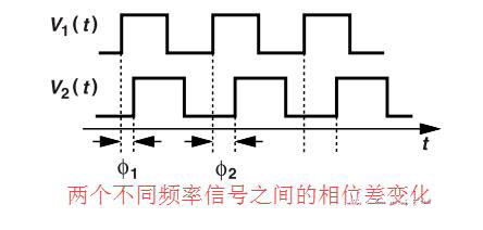 鎖相環(huán)中的鑒相器了解不？