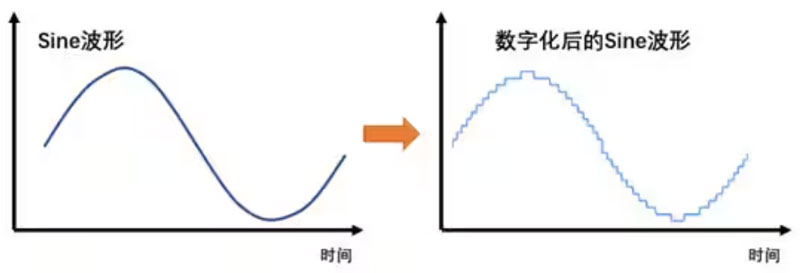 Σ －Δ ADC的高精度數(shù)模轉(zhuǎn)化，是如何實(shí)現(xiàn)的？