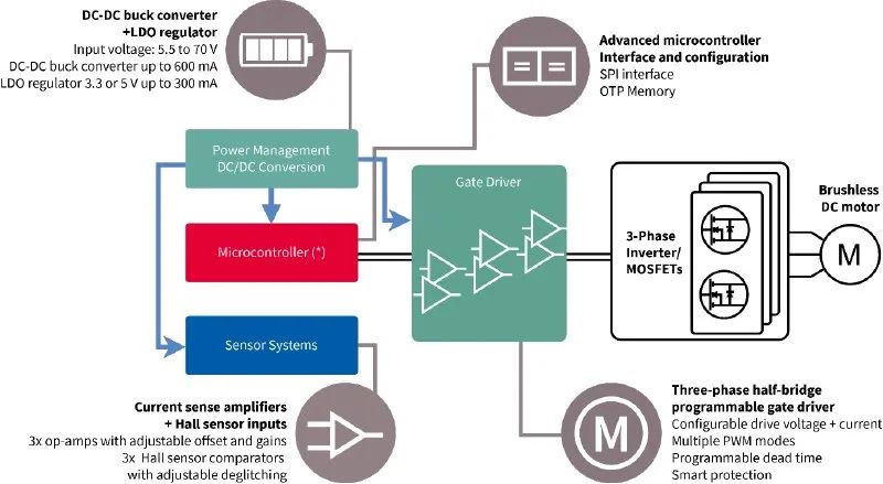 利用封裝、IC和GaN技術提升電機驅動性能