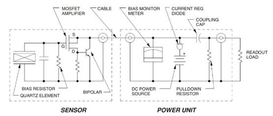 IEPE傳感器與電荷輸出傳感器