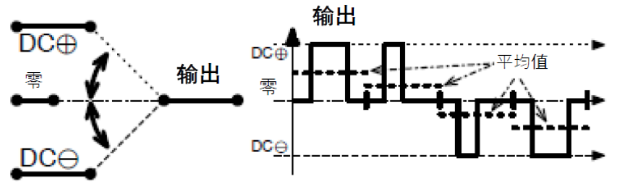 三相功率因數(shù)校正(PFC)系統(tǒng)（或也稱為有源整流或有源前端系統(tǒng)）正引起極大的關(guān)注，近年來需求急劇增加。之前我們介紹了三相功率因數(shù)校正系統(tǒng)的優(yōu)點。本文為系列文章的第二部分，將主要介紹設(shè)計三相PFC時的注意事項。  在設(shè)計三相PFC時應(yīng)該考慮哪些關(guān)鍵方面？  對于三相PFC，有多種拓撲結(jié)構(gòu)，具體可根據(jù)應(yīng)用要求而定。不同的應(yīng)用在功率流方向、尺寸、效率、環(huán)境條件和成本限制等參數(shù)方面會有所不同。在實施三相PFC系統(tǒng)時，設(shè)計人員應(yīng)考慮幾個注意事項。以下是一些尤其需要注意的事項：  單極還是雙極（兩電平或三電平） 調(diào)制方案 開關(guān)頻率vs功率器件 熱管理和損耗管理 雙向傳輸和輸出方向優(yōu)化 拓撲結(jié)構(gòu) 這些方面都會影響我們系統(tǒng)的結(jié)果和整體性能，因此它們對于滿足應(yīng)用的要求至關(guān)重要。在下面的討論中，我們假設(shè)輸入電壓為三相400VAC（EU）或480VAC（USA）。  單極或雙極（兩電平或三電平）  第一個關(guān)鍵決定是使用兩電平還是三電平拓撲結(jié)構(gòu)。這對效率有很大影響，主要包括開關(guān)和二極管中的開關(guān)損耗、電感器中的高頻損耗，以及EMI。這還會極大影響拓撲結(jié)構(gòu)，因為并非所有拓撲結(jié)構(gòu)都支持三電平功能。  圖4和圖5顯示了二電平和三電平開關(guān)之間的區(qū)別。  圖4.單電平或兩電平開關(guān)原理   圖5.兩電平或三電平開關(guān)原理  三電平拓撲結(jié)構(gòu)的優(yōu)點包括：  1. 開關(guān)損耗減小。通常，開關(guān)損耗與施加到開關(guān)和二極管的電壓的二次方成正比（開關(guān)損耗αVSwitch or Diode2）。在三電平拓撲結(jié)構(gòu)中，只有一半的總輸出電壓被施加到（一些）開關(guān)或（一些）二極管。  2. 升壓電感器中的電流紋波變小。對于相同的電感值，施加到電感器的峰峰值電壓也是三電平拓撲結(jié)構(gòu)中總輸出電壓的一半。這使得電流紋波更小，更容易使用更小的電感器進行濾波，從而實現(xiàn)更緊湊的電感器設(shè)計并降低成本。此外，部分電感器損耗與電流紋波成正比。因此，較低的紋波將有助于減少電感器中的損耗。  3. EMI降低。EMI主要與電流紋波有關(guān)。正如剛剛提到的，三電平拓撲結(jié)構(gòu)減少了電流紋波，使濾波更容易并產(chǎn)生更低的傳導EMI。電磁輻射EMI與dV/dt和dI/dt相關(guān)。首先，三電平拓撲結(jié)構(gòu)降低了峰峰值開關(guān)電壓，使得開關(guān)節(jié)點走線輻射的電場更小。其次，三電平拓撲結(jié)構(gòu)減少了峰峰值開關(guān)電流，使得在開關(guān)功率級環(huán)路中輻射的磁場更小。  開關(guān)頻率與開關(guān)技術(shù)  開關(guān)頻率對電氣設(shè)計有多方面的影響，而且也會對系統(tǒng)規(guī)格（如尺寸和重量）和額外成本（如運輸和處理成本）產(chǎn)生影響。  提高開關(guān)頻率，可以減小無源元件的尺寸，從而使系統(tǒng)更輕并降低成本。然而，開關(guān)損耗隨頻率增加。新的開關(guān)技術(shù)解決了這一難題。  就開關(guān)技術(shù)而言，IGBT是速度較慢的器件。IGBT用于開關(guān)頻率較低（幾十kHz）的轉(zhuǎn)換器中。與MOSFET相比，當VCE(SAT)小于RDS(ON)×ID時，它們更適合用于非常高的電流。硅超級結(jié)MOSFET的使用頻率不超過100kHz左右。而碳化硅(SiC) MOSFET可用于100kHz以上。  關(guān)于二極管，肖特基SiC二極管與快速硅二極管也可用于三相PFC中的升壓二極管，與MOSFET互補，以降低開關(guān)損耗并允許超結(jié)硅MOSFET實現(xiàn)更高的工作頻率。  肖特基SiC二極管也可以與IGBT共同封裝，以減少反向恢復損耗。這種配置（硅IGBT+SiC聯(lián)合封裝二極管）稱為混合IGBT。混合IGBT在各種拓撲結(jié)構(gòu)的半橋或背靠背配置中能以較少的開關(guān)損耗運行。如果開關(guān)損耗較低，開關(guān)頻率也可以增加，以優(yōu)化系統(tǒng)性能。  最后，還必須考慮具體的應(yīng)用要求。對于“車載充電器”，由于尺寸和重量至關(guān)重要，因此需要高頻以減小無源元件的尺寸。這將需要高頻開關(guān)和二極管。在這種情況下，寬禁帶組件（如SiC）通常是首選。另一方面，對于“非車載充電器”，尺寸和重量并不那么重要。充電時間和成本更為關(guān)鍵。為縮短充電時間，常采用IGBT實現(xiàn)數(shù)百千瓦的充電功率。成本限制是采用更便宜的常規(guī)硅基器件解決方案的另一個原因。  調(diào)制方案  在平衡的三相系統(tǒng)中，沒有中性線電流。電壓總和始終為零，電流也是如此。我們有以下公式（其中U、V、W是三相線的名稱）：  這意味著流過一相或兩相的電流是否會通過其他兩相或一相（分別）返回電網(wǎng)。電流分流取決于電網(wǎng)波形的相位。有十二種不同的組合或狀態(tài)（取決于U、V、W值）。這些狀態(tài)稱為“扇區(qū)”，如圖6所示。  圖6.三相電壓和扇區(qū)  例如，在扇區(qū)1期間，電流從（U和V）流向W。在扇區(qū)4期間，電流從V流向（U和W）。調(diào)制技術(shù)將基于這些扇區(qū)，并將確定應(yīng)用于所需開關(guān)的PWM序列。  為了驅(qū)動開關(guān)，還可以使用多種調(diào)制技術(shù)。最常見的是SVPWM。大多數(shù)情況下，采用對稱PWM調(diào)制來減少頻譜頻率含量，也用于減少前沿或后沿PWM調(diào)制時的EMI。為了減少開關(guān)和二極管的電壓應(yīng)力，通常（或幾乎總是）使用所謂的“三次諧波注入”來獲得空間矢量調(diào)制模式。使用的其他調(diào)制方案是平底調(diào)制或不連續(xù)調(diào)制，這主要有助于降低二極管的應(yīng)力，但會引入更高的失真和功率因數(shù)退化。  使用Clark和Park變換完成控制。Clark變換將三相電壓系統(tǒng)轉(zhuǎn)換為與三相系統(tǒng)具有相同線路頻率的單相系統(tǒng)。Park變換將單相系統(tǒng)轉(zhuǎn)換為具有有功和無功組件的靜態(tài)系統(tǒng)，類似于一種解調(diào)技術(shù)。通常，輸入電壓被認為是純正電壓，并用作相移測量的基準。當輸入電流的有功值和無功值已知時，控制系統(tǒng)的目標是調(diào)節(jié)無功電流分量總和為0。這是任何PFC 的主要目標。有功部分由控制器調(diào)整，以向負載提供所需的功率。  損耗管理和熱管理  損耗和效率取決于許多參數(shù)，例如開關(guān)頻率、開關(guān)和二極管技術(shù)、轉(zhuǎn)換器拓撲結(jié)構(gòu)和無源元件。眾所周知，如果損耗減少，則效率提高并且熱管理變得更容易。  在主動元件中，有兩種方法可以處理熱管理。對于低功率應(yīng)用，使用分立功率器件進行設(shè)計是首選解決方案。它提供了采購和生產(chǎn)方面的靈活性。使用分立器件的缺點是通常需要很多非常復雜的機械組件。借助分立式器件，可以實現(xiàn)更高功率的設(shè)計。在這種情況下，整個系統(tǒng)被分成幾個并行運行的低功率轉(zhuǎn)換器（或模塊）。這種架構(gòu)通過將損耗分散到多個模塊來簡化電源管理。  然而，在更高功率應(yīng)用的轉(zhuǎn)換器中采用功率模塊更有優(yōu)勢（將多個功率器件集成在一個封裝中）。這樣有助于熱管理和機械組裝，因為只需要一個模塊（或一小組模塊）連接到散熱片。此外，模塊還針對熱傳遞進行了優(yōu)化，實現(xiàn)極低熱阻材料。這在分立裝配中更難實現(xiàn)。模塊與分立器件相比的另一個優(yōu)勢是寄生或漏電布局電感。  在模塊內(nèi)部，與分立裝配相比，距離更小，這有助于減少寄生電感等損耗。較低的寄生電感還可以減少電壓尖峰，由于開關(guān)和二極管上的應(yīng)力較低，因此可以提高可靠性。較低電壓尖峰的第二個優(yōu)點是還可以減少高頻輻射。  雙向性和功率流方向優(yōu)化  通常，三相逆變器（用于UPS、太陽能或電機驅(qū)動）可以是雙向的，并且在反向模式（或UPS的充電模式或電機驅(qū)動的制動模式）下運行時充當AC/DC轉(zhuǎn)換器。不過，這里有一點需要強調(diào)。通常，功率轉(zhuǎn)換器，特別是其拓撲結(jié)構(gòu)，一般是通過開關(guān)器件和二極管的選擇，專門針對一種用法和輸出方向進行優(yōu)化的。在PFC模式下用作AC/DC轉(zhuǎn)換器的三相逆變器的效率不如優(yōu)化的AC/DC PFC轉(zhuǎn)換器。即使設(shè)計為雙向的DC/AC拓撲結(jié)構(gòu)，也會在一個方向上表現(xiàn)出比另一個方向更好的性能。因此，重要的是要記住最需要的用法是什么。  本文及其中討論的應(yīng)用側(cè)重于三相PFC轉(zhuǎn)換器，因此系統(tǒng)經(jīng)過優(yōu)化以從電網(wǎng)獲取電力（即使它們可能是雙向的）。此外，正如我們將看到的，并非所有拓撲結(jié)構(gòu)都可以實現(xiàn)雙向性，因此預先選擇合適的拓撲結(jié)構(gòu)是一個重要因素。