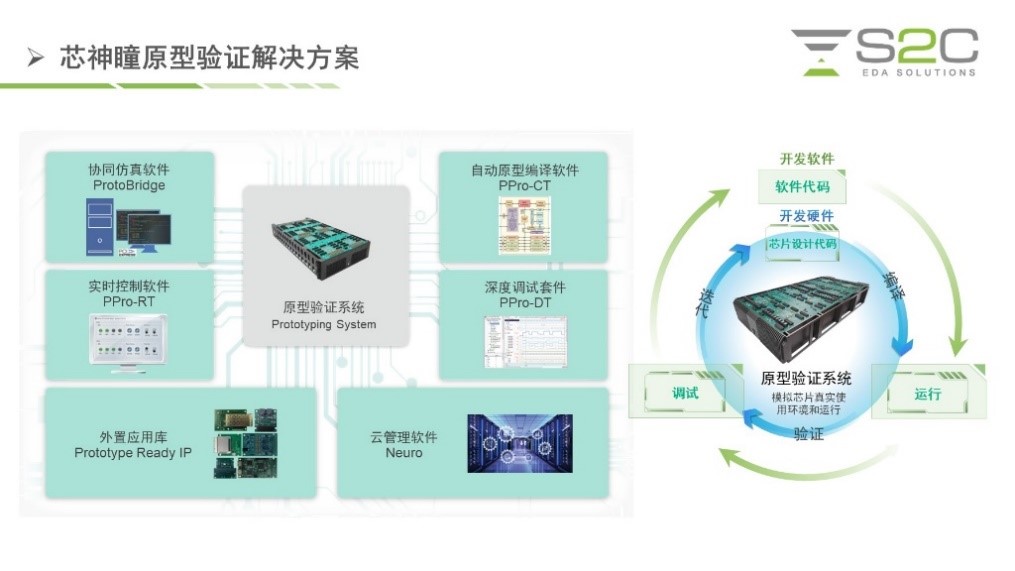 BYO、FPGA開(kāi)發(fā)板與商用，一文詳解各類原型驗(yàn)證