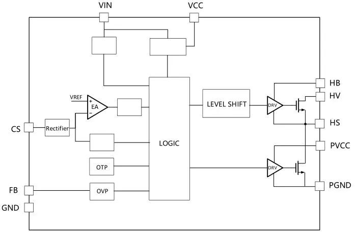 一、LED驅(qū)動(dòng)模塊RSC6218A REASUNOS(瑞森半導(dǎo)體)通過持續(xù)投入研發(fā)，提升LLC應(yīng)用技術(shù)，集成控制芯片與功率轉(zhuǎn)換，成功推出新一代產(chǎn)品RSC6218A WSOP-16，延續(xù)瑞森LLC拓?fù)浞桨福瑫r(shí)機(jī)趨勢完全迎合我國雙碳政策，電氣特性契合新版國標(biāo)GB/T 17625.1-2022和歐盟新版ERP認(rèn)證EU2019/2020雙重法規(guī)，專為中小功率的產(chǎn)品提供優(yōu)秀的方案；接下來會分幾個(gè)篇章持續(xù)介紹新方案產(chǎn)品的應(yīng)用資料和設(shè)計(jì)實(shí)例分享：  RSC6218A功率模塊內(nèi)部集成CS-CP-LLC電源半橋模塊和功率轉(zhuǎn)換模塊，延續(xù)瑞森主題設(shè)計(jì)方向單級實(shí)現(xiàn)高PF無頻閃技術(shù)和LLC諧振軟開關(guān)技術(shù)方案：該型號適用于5-18W功率段；具備高轉(zhuǎn)換效率(90%+)，高PF(>0.96)，低THD(<10%)，小型化(縮小PCB面積10-25%)，通過優(yōu)化產(chǎn)品內(nèi)部設(shè)計(jì)提升產(chǎn)品內(nèi)部功率器件的開啟與關(guān)閉性能，避免干擾發(fā)生，最高工作頻率達(dá)200KHZ，實(shí)現(xiàn)WSOP-16封裝兼顧散熱與小型化；并且內(nèi)部可自動(dòng)設(shè)置死區(qū)時(shí)間，讓方案可靠易設(shè)計(jì)。 產(chǎn)品可廣泛應(yīng)用于： 1.護(hù)眼系列燈具：如教室燈、辦公燈、護(hù)眼臺燈、壁燈、閱覽室燈等； 2.家居類燈具：如客廳燈、臥室燈、兒童房燈、廚房燈、走廊燈等； 3.軌道類燈具：地鐵照明、高鐵照明、隧道照明、車站照明等； 4.商照類燈具：筒燈、射燈、投射燈、 亮化燈、防爆燈等； 方案起到提供高效，穩(wěn)定，長壽命的作用。 二、產(chǎn)品功能框架  三、IC各PIN腳功能說明  PIN1 PGND 功率地，內(nèi)部是連接低邊MOS的S端地線； PIN2  NC  PIN3  HS 半橋MOS低邊漏極PIN； PIN4  HS 半橋MOS低邊漏極PIN； PIN5  HS 半橋MOS高邊源極PIN； PIN6  HS 半橋MOS高邊源極PIN； PIN7  NC  PIN8  HO 半橋MO高邊漏極； PIN9  HO 半橋MOS高邊漏極； PIN10 HB 半橋驅(qū)動(dòng)高邊電源，通過外置的一個(gè)二極管與電容組成自舉回路，為高邊 MOS 的開啟提供電平； PIN11 VIN 高壓啟動(dòng)的輸入腳，最高耐壓可達(dá)DC600V，啟動(dòng)電流在1.7mA，一般應(yīng)用是從高壓電解處串接一個(gè)1206100K電阻引到PIN1，在整個(gè)環(huán)路還未建立起來時(shí)，是靠這個(gè)引腳的供電通過內(nèi)部連接到PIN6VCC，然后把VCC電容慢慢充電到芯片的啟動(dòng)電壓后，芯片開始工作。整個(gè)環(huán)路建立起來后，VIN腳內(nèi)部關(guān)斷，VCC 通過外部變壓器輔助繞組供電維持正常工作； PIN12  VCC 信號電源引腳， 工作電壓范圍 8-20V，工作電流在 0.8mA，靜態(tài)工作電流是 720uA； PIN13  NC DT懸空腳； PIN14 FB  電壓反饋輸入，VFB中心值是1.2V，該引腳的功能主要是限定空載電壓的最大幅度，該芯片空載保護(hù)屬于打嗝模式，可以有效降低空載損耗，能效要求輕松符合小于0.5W的要求； PIN15  CS 電流采樣正弦波信號輸入該P(yáng)IN腳是通過線路中的互感電感采樣得到全波的正弦波信號， 通過電阻轉(zhuǎn)換為電壓信號后，輸入到CS PIN腳， 內(nèi)部連接到壓控振蕩器，根據(jù)輸入進(jìn)來的電壓幅值大小，以及正弦波的頻率，壓控振蕩器輸出對應(yīng)的方波來控制LG與HG端的MOS開關(guān)頻率，實(shí)現(xiàn)恒流調(diào)節(jié)控制； PIN16  AGND 信號地參考電平，主要連接 VCC，F(xiàn)B 對應(yīng) PIN 腳的元件地線。 四、關(guān)鍵PIN腳參數(shù)設(shè)定范圍  五、典型應(yīng)用原理圖  關(guān)注瑞森半導(dǎo)體公眾號，接下來持續(xù)分享具體案例的設(shè)計(jì)參考文檔，攜手各伙伴們實(shí)現(xiàn)新版國標(biāo)GB/T17625.1-2022的順利達(dá)標(biāo)，為工程師縮短開發(fā)周期，讓工廠端得到滿意的產(chǎn)品，給客戶一個(gè)滿意的答卷，得到需要的利潤空間。