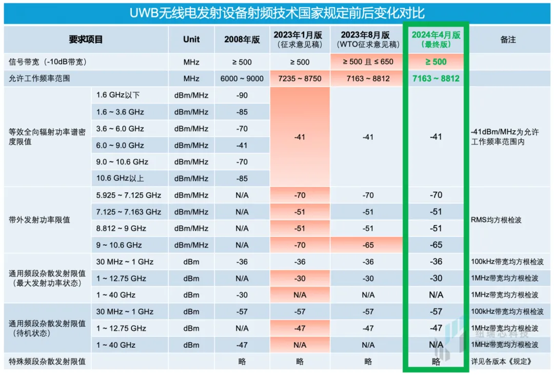 干貨！UWB新國(guó)標(biāo)深度解讀 | 大帶寬模式是國(guó)產(chǎn)化突圍的關(guān)鍵