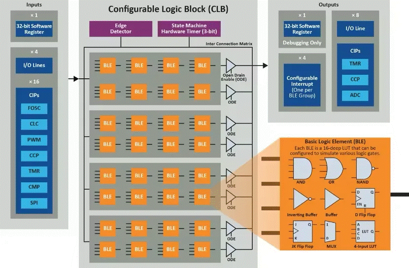 將“微型FPGA”集成到8位MCU，是種什么樣的體驗(yàn)？