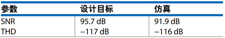 真雙極性輸入、全差分輸出ADC驅(qū)動(dòng)器設(shè)計(jì)