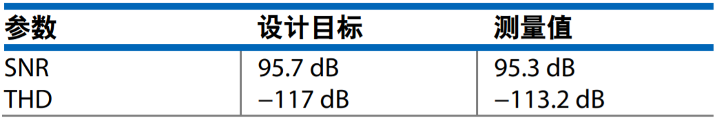 真雙極性輸入、全差分輸出ADC驅(qū)動(dòng)器設(shè)計(jì)