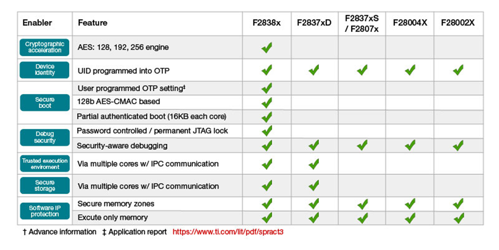 如何使用 C2000? 實時 MCU 實現(xiàn)功能安全和網(wǎng)絡安全的電動汽車動力總成