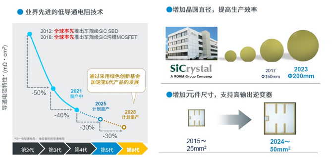 25倍產(chǎn)能提升，羅姆開啟十年SiC擴(kuò)張之路