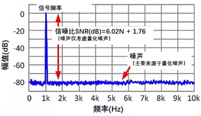 Σ －Δ ADC的高精度數(shù)模轉(zhuǎn)化，是如何實(shí)現(xiàn)的？