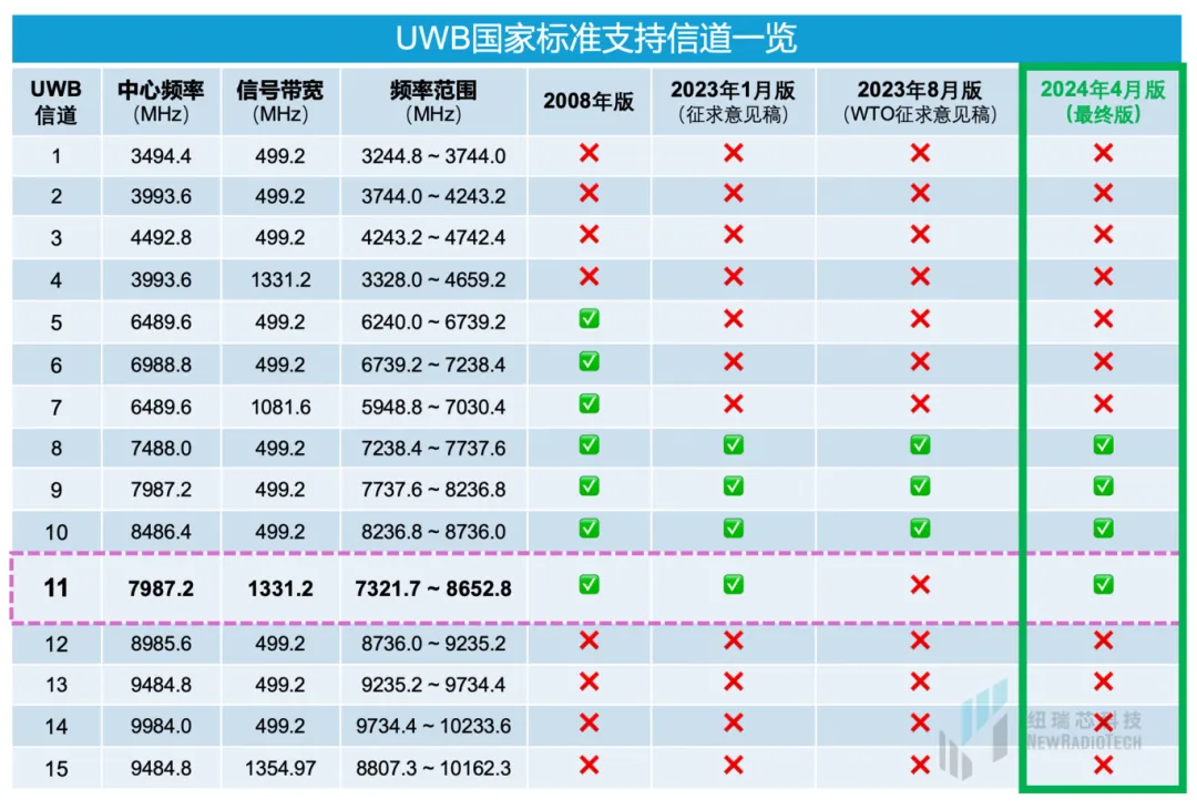 干貨！UWB新國(guó)標(biāo)深度解讀 | 大帶寬模式是國(guó)產(chǎn)化突圍的關(guān)鍵