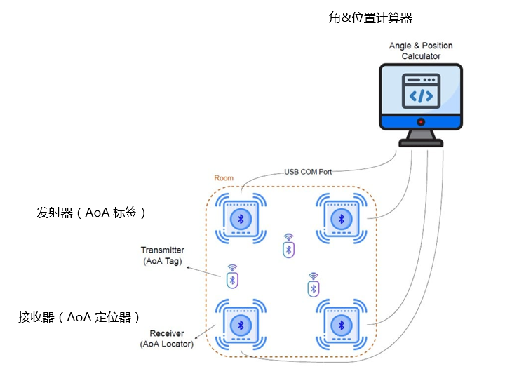 利用Bluetooth?低功耗技術(shù)進行定位跟蹤