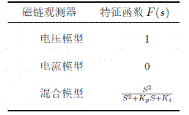 異步電機(jī)混合模型轉(zhuǎn)子磁鏈觀測器學(xué)習(xí)