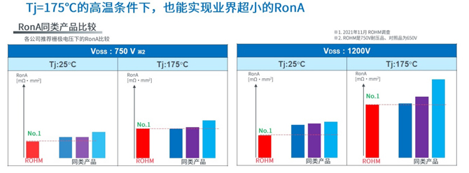 25倍產(chǎn)能提升，羅姆開啟十年SiC擴(kuò)張之路