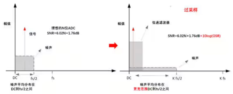 Σ －Δ ADC的高精度數(shù)模轉(zhuǎn)化，是如何實(shí)現(xiàn)的？