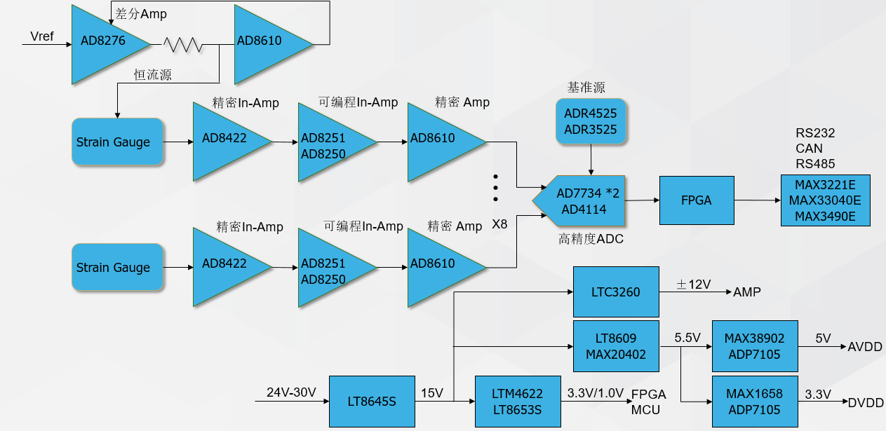 ADI應(yīng)力測試應(yīng)用方案 助力高效電阻應(yīng)變測試