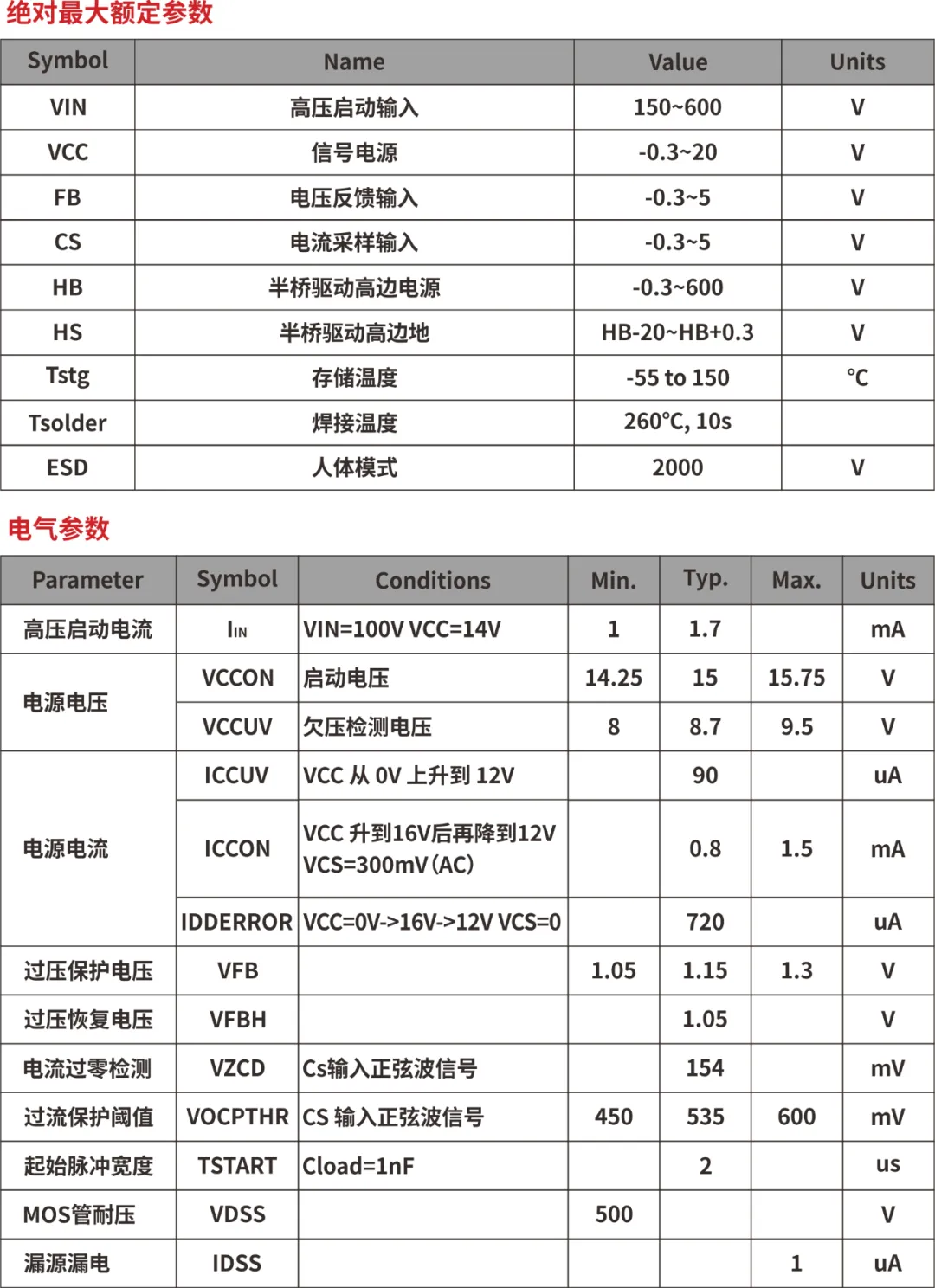 一、LED驅(qū)動(dòng)模塊RSC6218A REASUNOS(瑞森半導(dǎo)體)通過持續(xù)投入研發(fā)，提升LLC應(yīng)用技術(shù)，集成控制芯片與功率轉(zhuǎn)換，成功推出新一代產(chǎn)品RSC6218A WSOP-16，延續(xù)瑞森LLC拓?fù)浞桨?，時(shí)機(jī)趨勢完全迎合我國雙碳政策，電氣特性契合新版國標(biāo)GB/T 17625.1-2022和歐盟新版ERP認(rèn)證EU2019/2020雙重法規(guī)，專為中小功率的產(chǎn)品提供優(yōu)秀的方案；接下來會分幾個(gè)篇章持續(xù)介紹新方案產(chǎn)品的應(yīng)用資料和設(shè)計(jì)實(shí)例分享：  RSC6218A功率模塊內(nèi)部集成CS-CP-LLC電源半橋模塊和功率轉(zhuǎn)換模塊，延續(xù)瑞森主題設(shè)計(jì)方向單級實(shí)現(xiàn)高PF無頻閃技術(shù)和LLC諧振軟開關(guān)技術(shù)方案：該型號適用于5-18W功率段；具備高轉(zhuǎn)換效率(90%+)，高PF(>0.96)，低THD(<10%)，小型化(縮小PCB面積10-25%)，通過優(yōu)化產(chǎn)品內(nèi)部設(shè)計(jì)提升產(chǎn)品內(nèi)部功率器件的開啟與關(guān)閉性能，避免干擾發(fā)生，最高工作頻率達(dá)200KHZ，實(shí)現(xiàn)WSOP-16封裝兼顧散熱與小型化；并且內(nèi)部可自動(dòng)設(shè)置死區(qū)時(shí)間，讓方案可靠易設(shè)計(jì)。 產(chǎn)品可廣泛應(yīng)用于： 1.護(hù)眼系列燈具：如教室燈、辦公燈、護(hù)眼臺燈、壁燈、閱覽室燈等； 2.家居類燈具：如客廳燈、臥室燈、兒童房燈、廚房燈、走廊燈等； 3.軌道類燈具：地鐵照明、高鐵照明、隧道照明、車站照明等； 4.商照類燈具：筒燈、射燈、投射燈、 亮化燈、防爆燈等； 方案起到提供高效，穩(wěn)定，長壽命的作用。 二、產(chǎn)品功能框架  三、IC各PIN腳功能說明  PIN1 PGND 功率地，內(nèi)部是連接低邊MOS的S端地線； PIN2  NC  PIN3  HS 半橋MOS低邊漏極PIN； PIN4  HS 半橋MOS低邊漏極PIN； PIN5  HS 半橋MOS高邊源極PIN； PIN6  HS 半橋MOS高邊源極PIN； PIN7  NC  PIN8  HO 半橋MO高邊漏極； PIN9  HO 半橋MOS高邊漏極； PIN10 HB 半橋驅(qū)動(dòng)高邊電源，通過外置的一個(gè)二極管與電容組成自舉回路，為高邊 MOS 的開啟提供電平； PIN11 VIN 高壓啟動(dòng)的輸入腳，最高耐壓可達(dá)DC600V，啟動(dòng)電流在1.7mA，一般應(yīng)用是從高壓電解處串接一個(gè)1206100K電阻引到PIN1，在整個(gè)環(huán)路還未建立起來時(shí)，是靠這個(gè)引腳的供電通過內(nèi)部連接到PIN6VCC，然后把VCC電容慢慢充電到芯片的啟動(dòng)電壓后，芯片開始工作。整個(gè)環(huán)路建立起來后，VIN腳內(nèi)部關(guān)斷，VCC 通過外部變壓器輔助繞組供電維持正常工作； PIN12  VCC 信號電源引腳， 工作電壓范圍 8-20V，工作電流在 0.8mA，靜態(tài)工作電流是 720uA； PIN13  NC DT懸空腳； PIN14 FB  電壓反饋輸入，VFB中心值是1.2V，該引腳的功能主要是限定空載電壓的最大幅度，該芯片空載保護(hù)屬于打嗝模式，可以有效降低空載損耗，能效要求輕松符合小于0.5W的要求； PIN15  CS 電流采樣正弦波信號輸入該P(yáng)IN腳是通過線路中的互感電感采樣得到全波的正弦波信號， 通過電阻轉(zhuǎn)換為電壓信號后，輸入到CS PIN腳， 內(nèi)部連接到壓控振蕩器，根據(jù)輸入進(jìn)來的電壓幅值大小，以及正弦波的頻率，壓控振蕩器輸出對應(yīng)的方波來控制LG與HG端的MOS開關(guān)頻率，實(shí)現(xiàn)恒流調(diào)節(jié)控制； PIN16  AGND 信號地參考電平，主要連接 VCC，F(xiàn)B 對應(yīng) PIN 腳的元件地線。 四、關(guān)鍵PIN腳參數(shù)設(shè)定范圍  五、典型應(yīng)用原理圖  關(guān)注瑞森半導(dǎo)體公眾號，接下來持續(xù)分享具體案例的設(shè)計(jì)參考文檔，攜手各伙伴們實(shí)現(xiàn)新版國標(biāo)GB/T17625.1-2022的順利達(dá)標(biāo)，為工程師縮短開發(fā)周期，讓工廠端得到滿意的產(chǎn)品，給客戶一個(gè)滿意的答卷，得到需要的利潤空間。