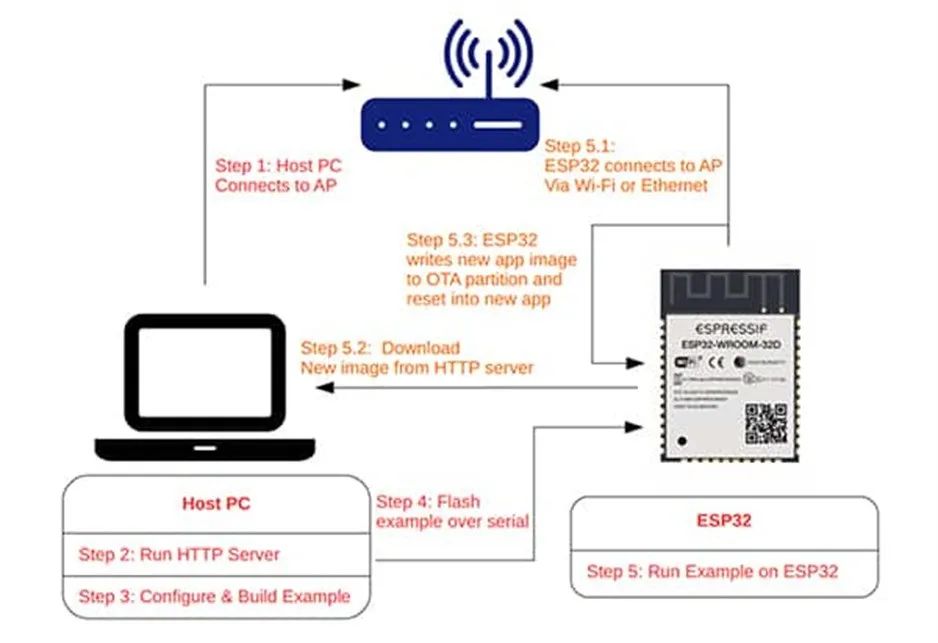 支持 OTA 更新的MCU很多 為何 ESP32這么受歡迎？