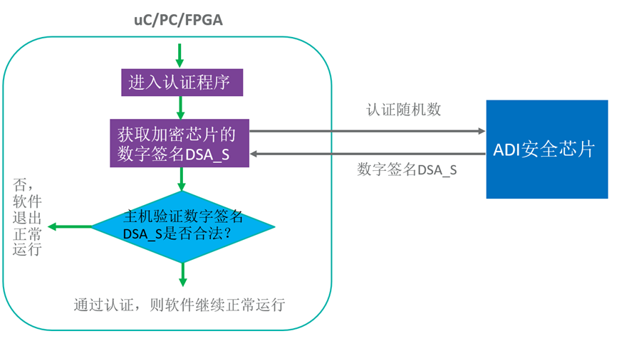 智者避危于無形，如何讓您的電子系統(tǒng)實現(xiàn)可靠的安全認(rèn)證？