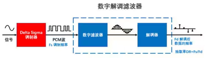 Σ －Δ ADC的高精度數(shù)模轉(zhuǎn)化，是如何實(shí)現(xiàn)的？