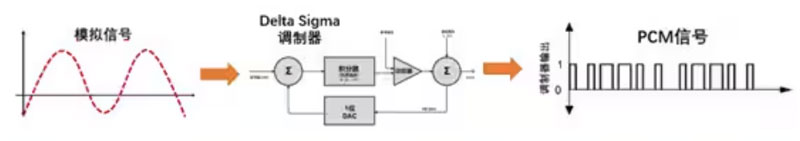 Σ －Δ ADC的高精度數(shù)模轉(zhuǎn)化，是如何實(shí)現(xiàn)的？