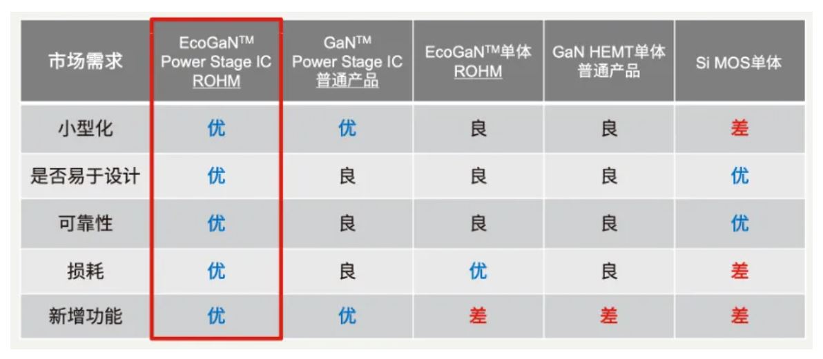 如何在設(shè)計(jì)中輕松搭載GaN器件？答案內(nèi)詳~~